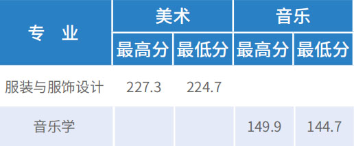 2018年天津财经大学珠江学院艺术类本科专业录取分数线