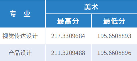 2018年天津财经大学珠江学院艺术类本科专业录取分数线