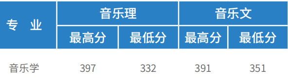 2018年天津财经大学珠江学院艺术类本科专业录取分数线