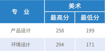 2018年天津财经大学珠江学院艺术类本科专业录取分数线