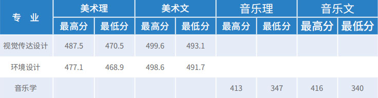 2018年天津财经大学珠江学院艺术类本科专业录取分数线