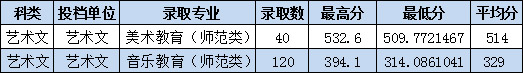 2019年枣庄学院艺术类专业录取分数线
