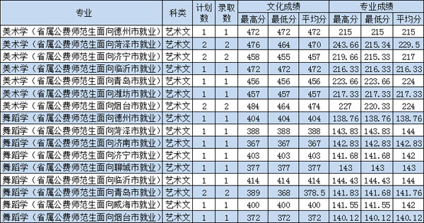 2019年枣庄学院艺术类专业录取分数线