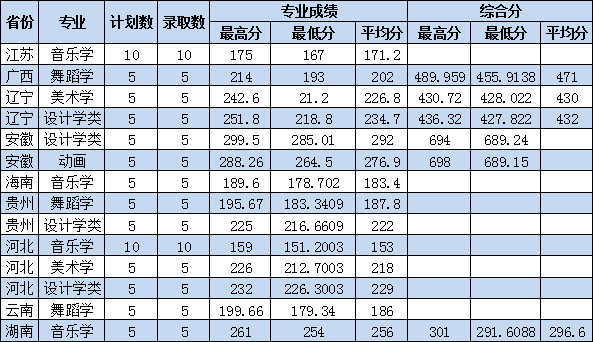 2019年枣庄学院艺术类专业录取分数线