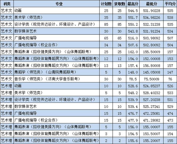 2019年枣庄学院艺术类专业录取分数线