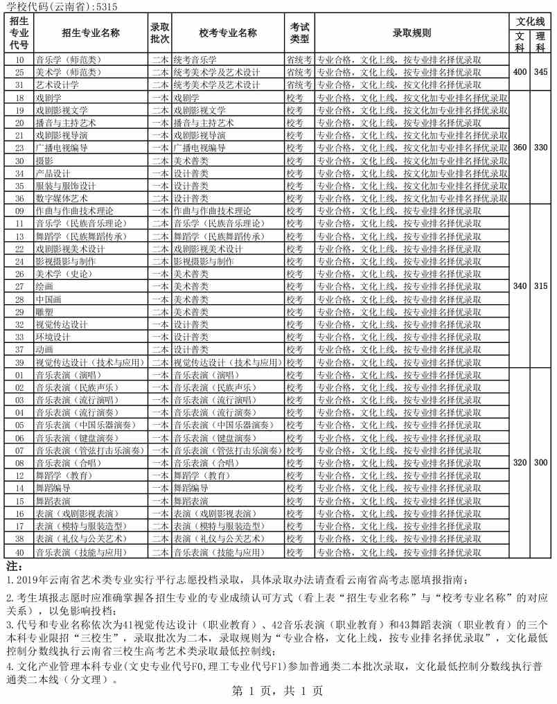 云南艺术学院2019年云南省各专业文化最低控制线