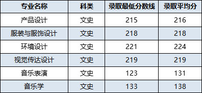 2018年百色学院艺术类本科专业录取分数线