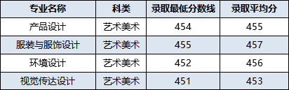 2018年百色学院艺术类本科专业录取分数线