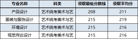 2018年百色学院艺术类本科专业录取分数线