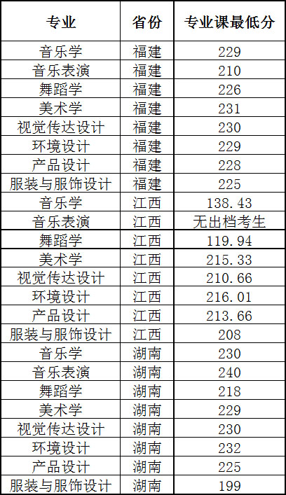 2017年河池学院艺术类本科专业录取分数线