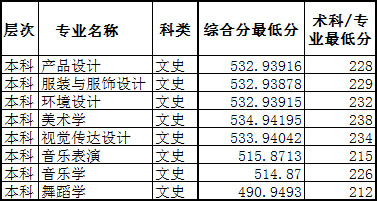 2017年河池学院艺术类本科专业录取分数线