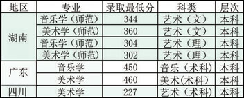 2018年广西科技师范学院艺术类本科专业录取分数线