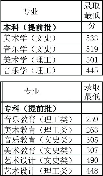 2018年广西科技师范学院艺术类本科专业录取分数线