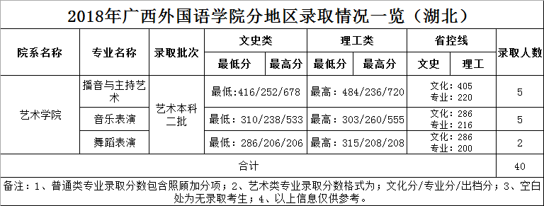 广西外国语学院2018年艺术类本科专业录取分数线