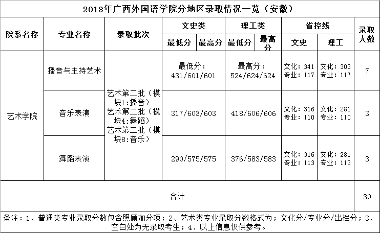 广西外国语学院2018年艺术类本科专业录取分数线