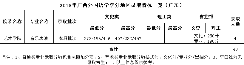 广西外国语学院2018年艺术类本科专业录取分数线