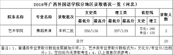 广西外国语学院2018年艺术类本科专业录取分数线