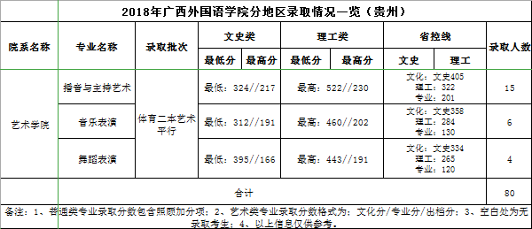 广西外国语学院2018年艺术类本科专业录取分数线