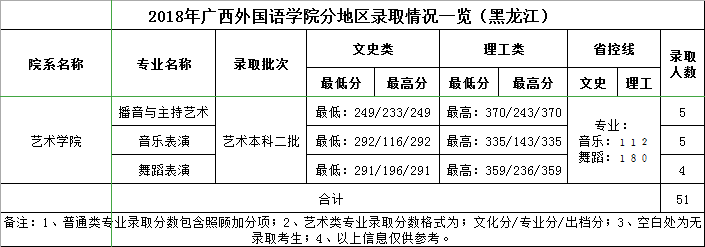 广西外国语学院2018年艺术类本科专业录取分数线