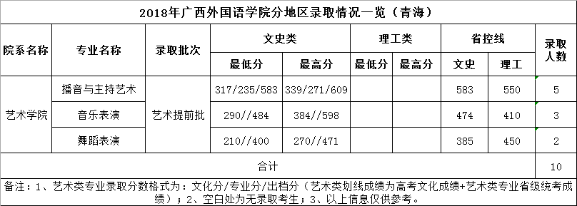 广西外国语学院2018年艺术类本科专业录取分数线