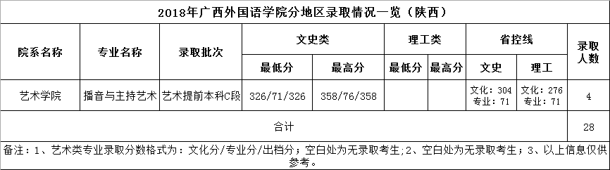 广西外国语学院2018年艺术类本科专业录取分数线
