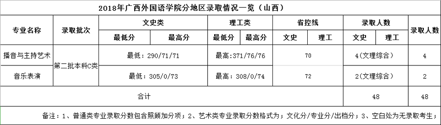 广西外国语学院2018年艺术类本科专业录取分数线