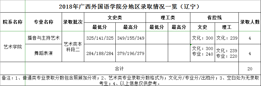 广西外国语学院2018年艺术类本科专业录取分数线