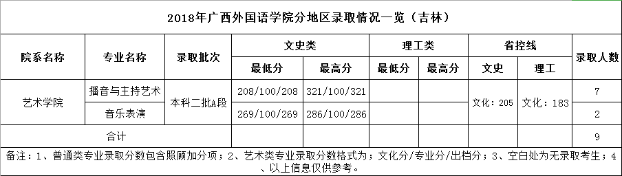 广西外国语学院2018年艺术类本科专业录取分数线