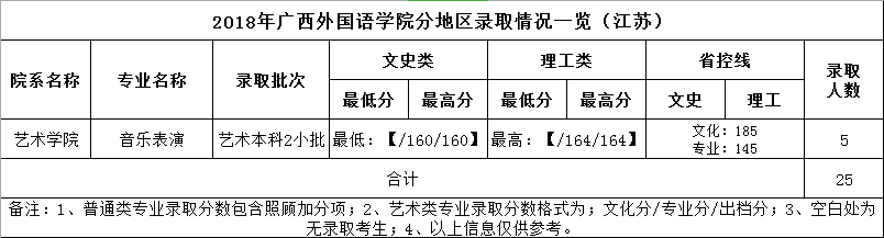 广西外国语学院2018年艺术类本科专业录取分数线