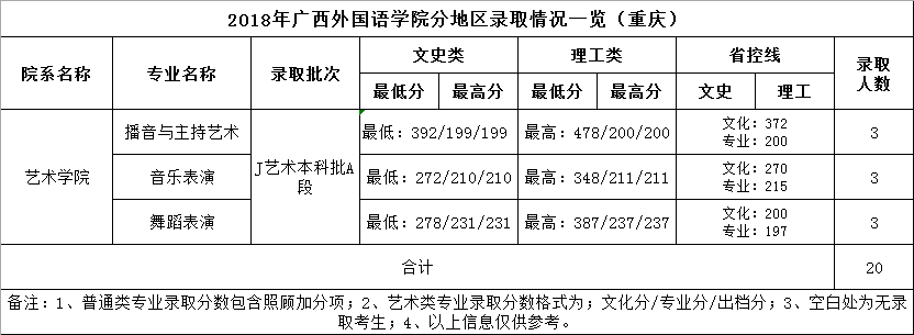 广西外国语学院2018年艺术类本科专业录取分数线