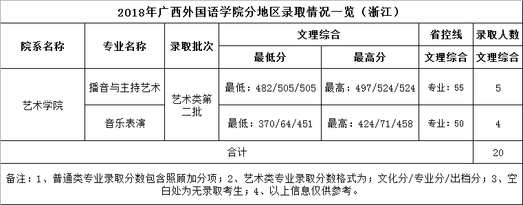 广西外国语学院2018年艺术类本科专业录取分数线