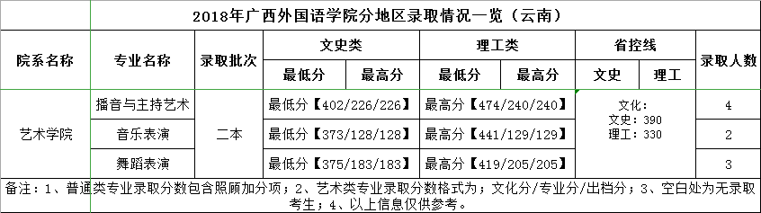 广西外国语学院2018年艺术类本科专业录取分数线