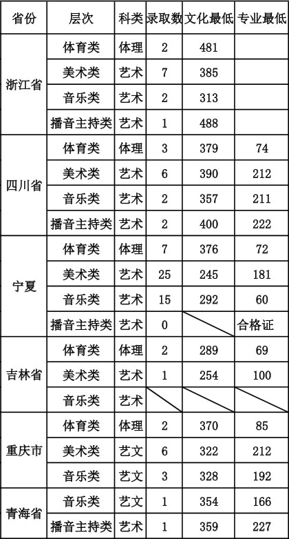 2018年宁夏理工学院艺术类本科专业录取分数线