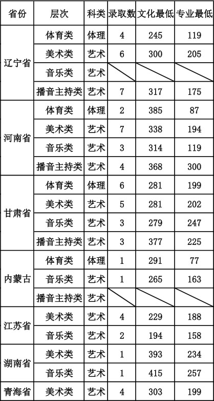 2018年宁夏理工学院艺术类本科专业录取分数线