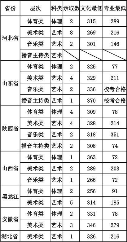 2018年宁夏理工学院艺术类本科专业录取分数线