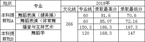 河北体育学院2018年河北省艺术类本科专业录取分数线