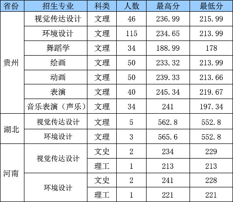 2019年贵州黔南科技学院艺术类本科专业录取分数线