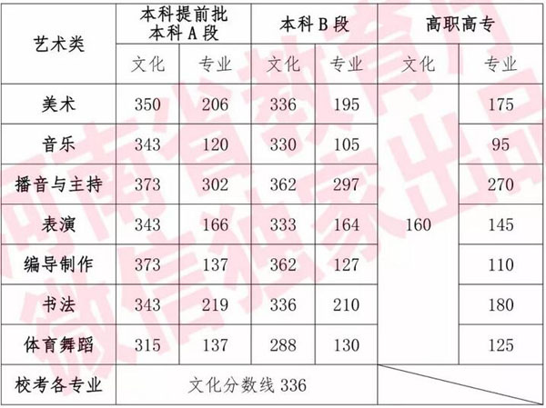 2019年河南省艺术类录取控制分数线