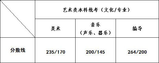 2019年江苏省艺术类录取控制分数线