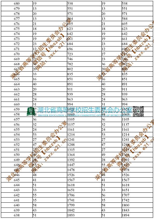 2019年湖北省美术类综合分分段统计表