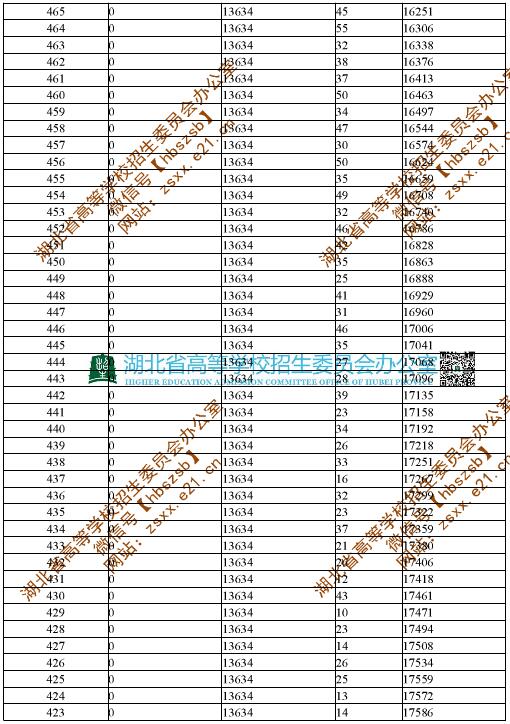 2019年湖北省美术类综合分分段统计表