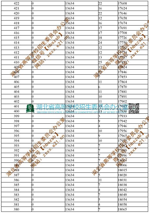 2019年湖北省美术类综合分分段统计表