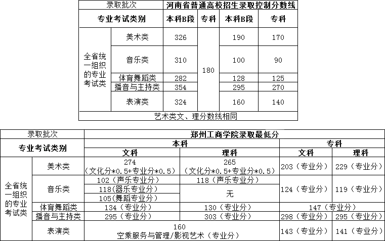 郑州工商学院2018年河南省艺术类本科专业录取分数线