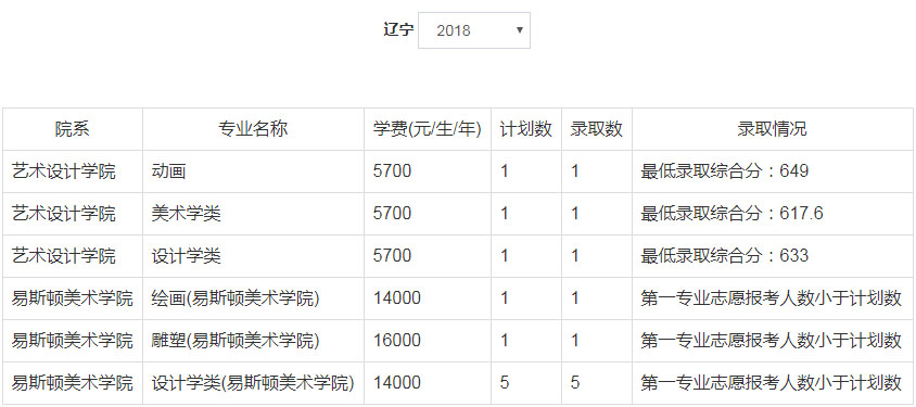 2018年郑州轻工业大学美术类本科专业录取分数线