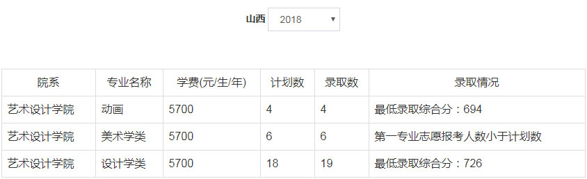 2018年郑州轻工业大学美术类本科专业录取分数线