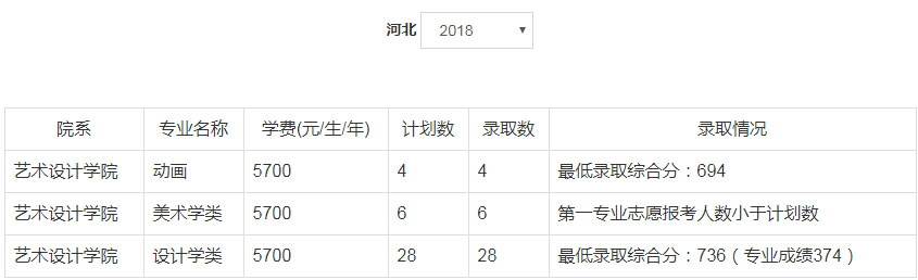 2018年郑州轻工业大学美术类本科专业录取分数线