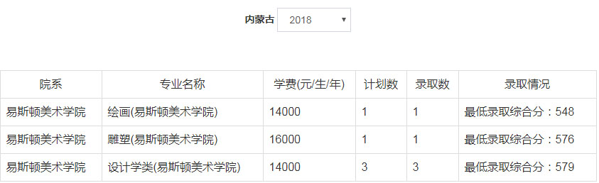 2018年郑州轻工业大学美术类本科专业录取分数线