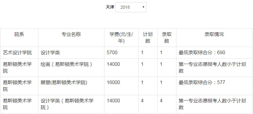 2018年郑州轻工业大学美术类本科专业录取分数线