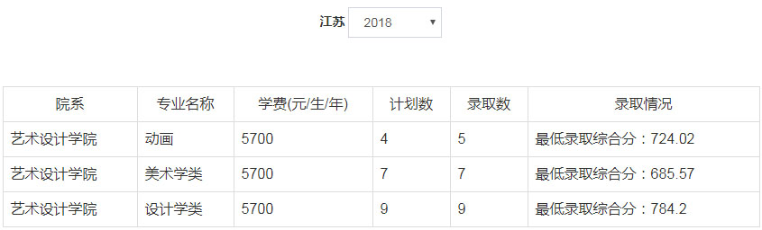 2018年郑州轻工业大学美术类本科专业录取分数线