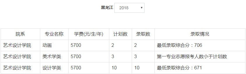 2018年郑州轻工业大学美术类本科专业录取分数线